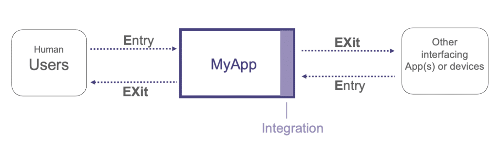 Writing integration user stories Better user stories for integration