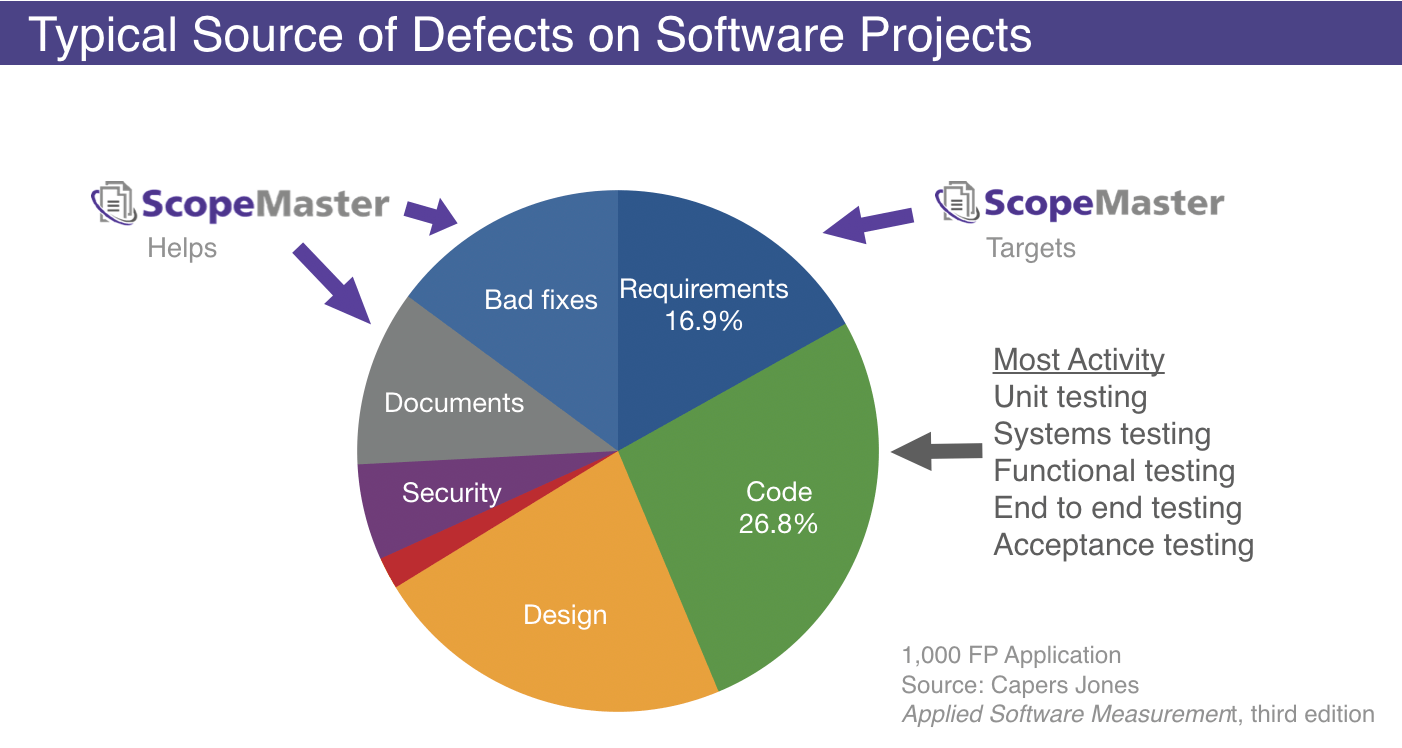 Sources of Defects on Software Projects Source of Software Defects