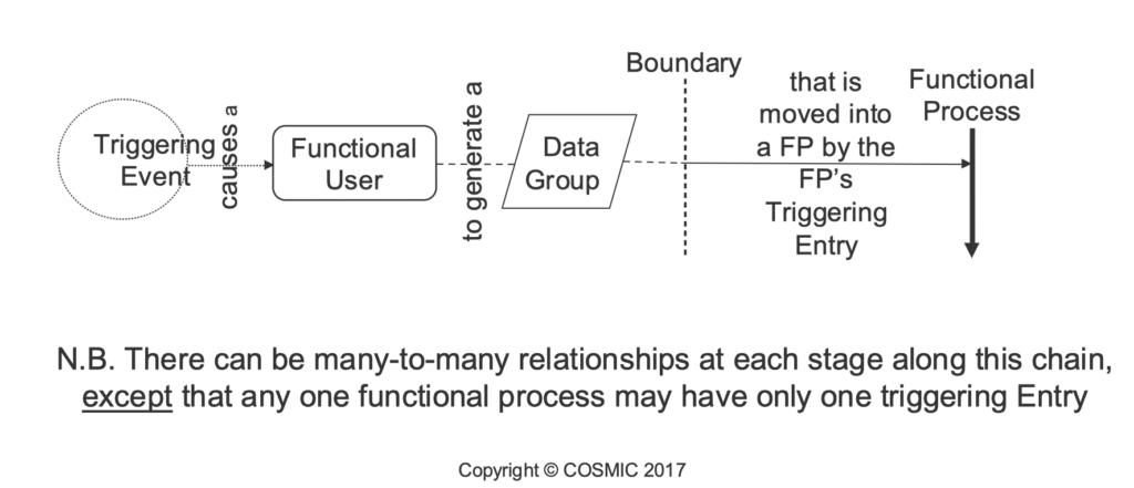 Cosmic Function Points are measured using the generic software model