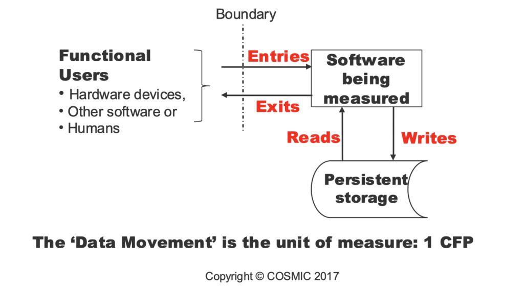 Points de fonction cosmiques et modèle de contexte logiciel 