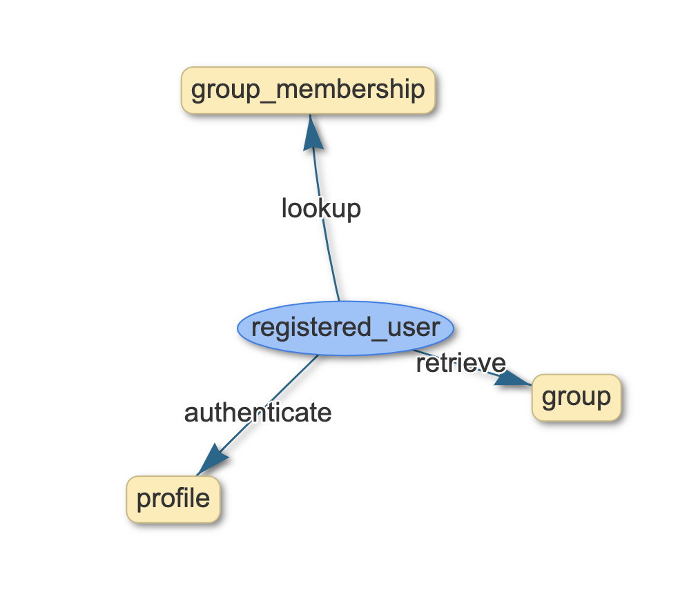 Diagrama de modelo de caso de uso generado por ScopeMaster para la historia de usuario de inicio de sesión