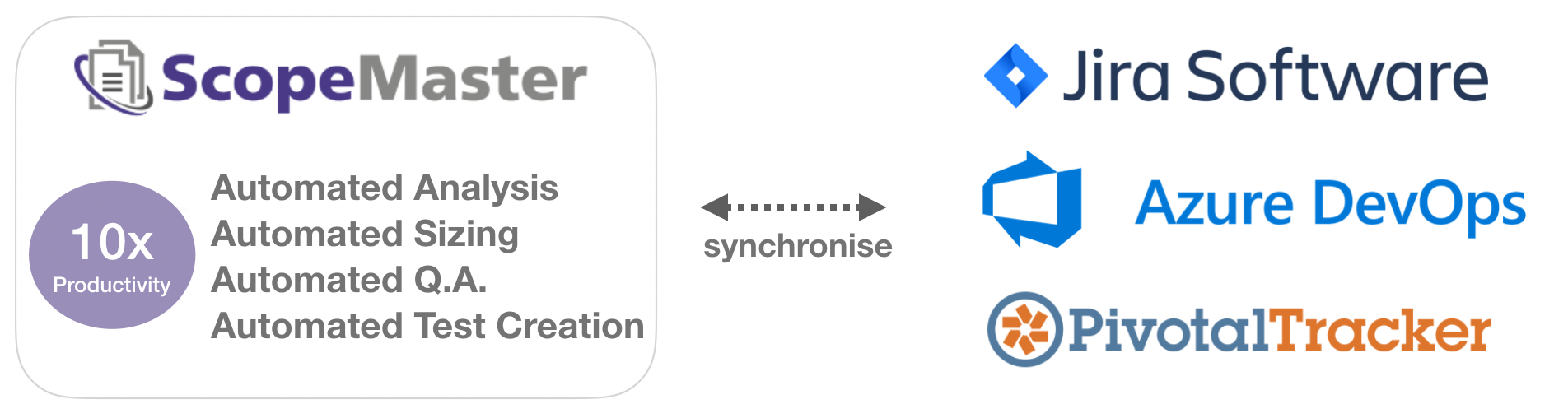 10x Productivity gains on user story analysis