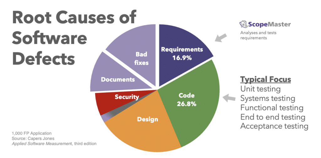 Causas fundamentales de los errores de software: encontradas en producción