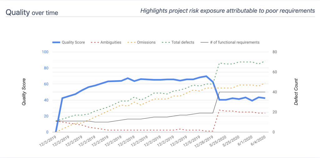 Track quality and size over time