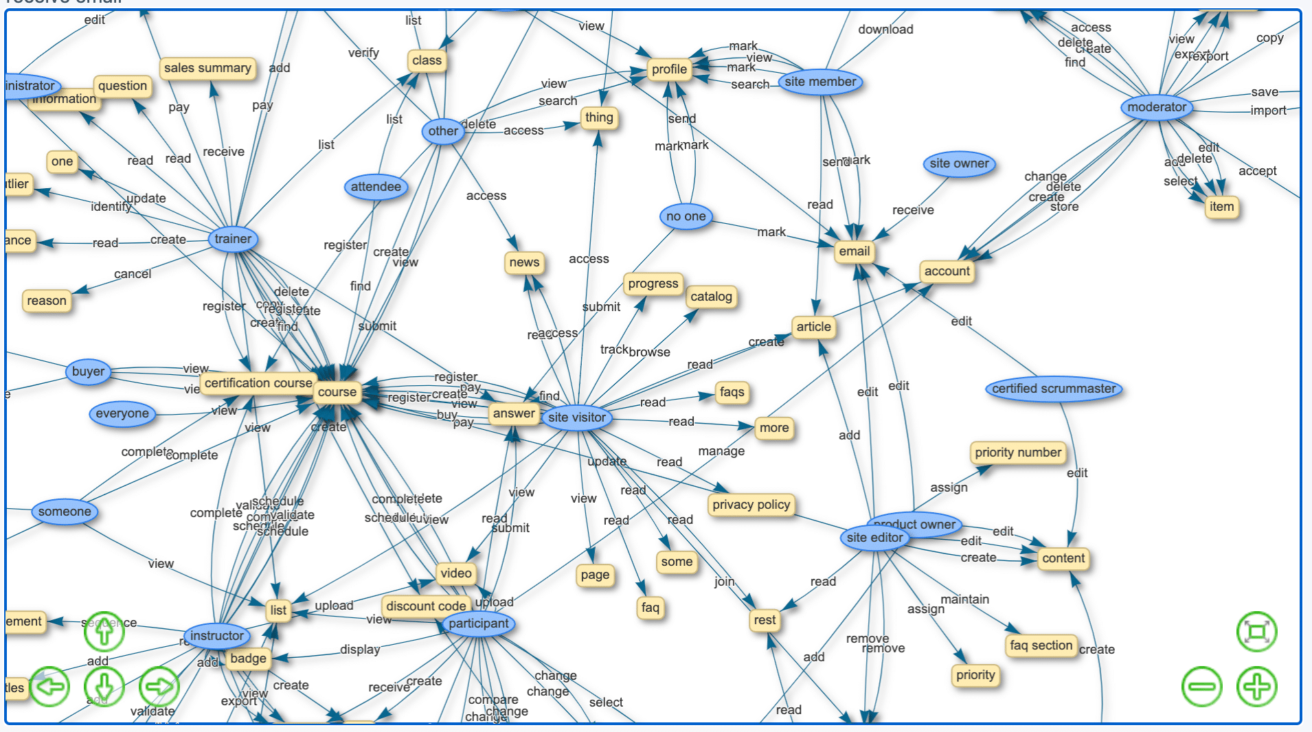 Von ScopeMaster visualisierte User Stories