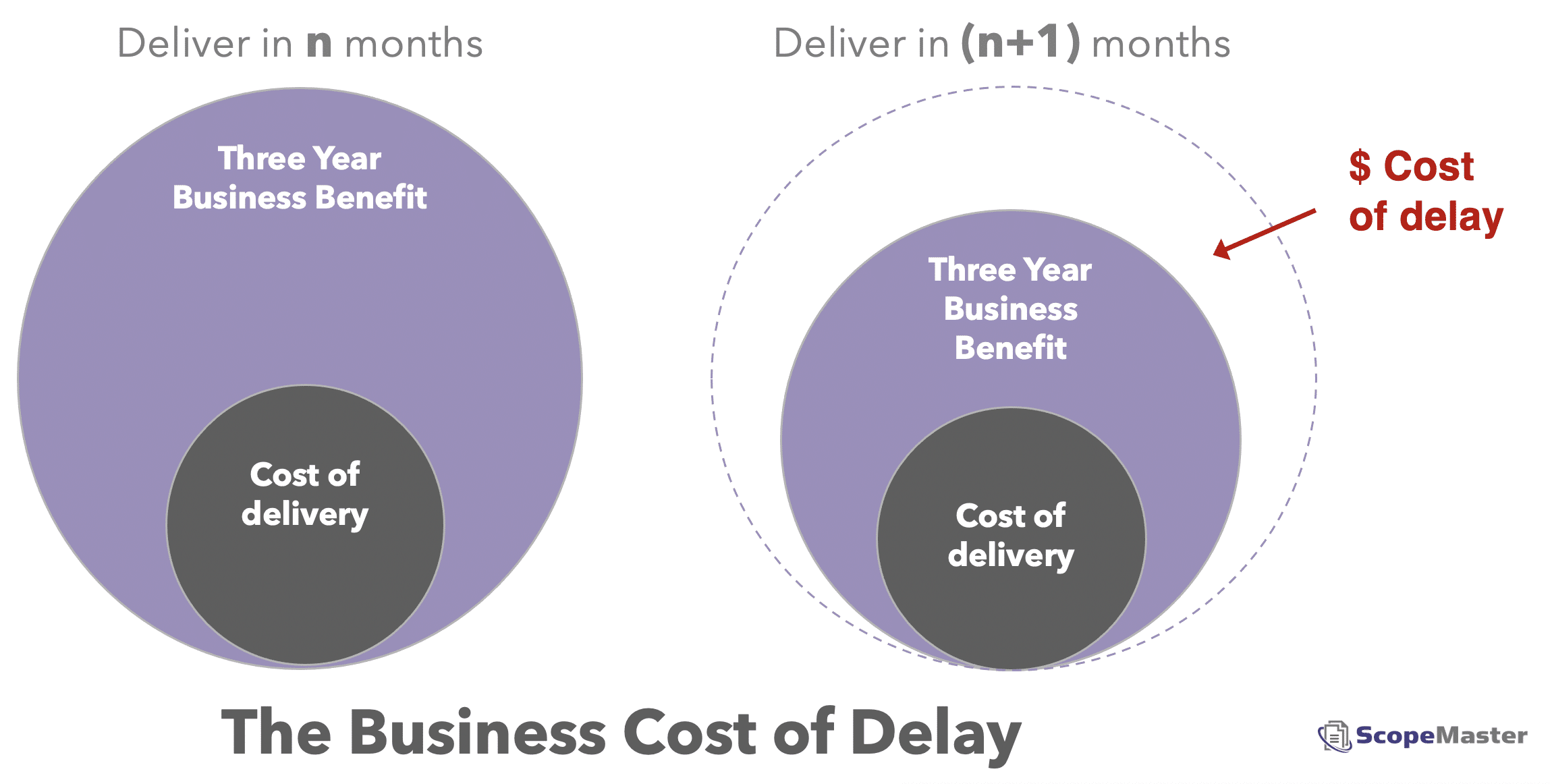 Business Cost of delay to software delivery 3