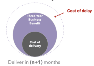 The real cost of delay