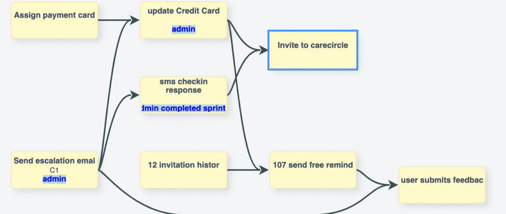 Link user stories to create a user journey Link user stories to create a user journey