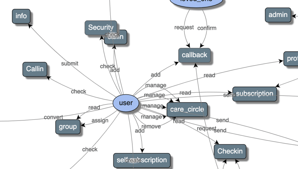 Use case diagram modelled automatically by ScopeMaster