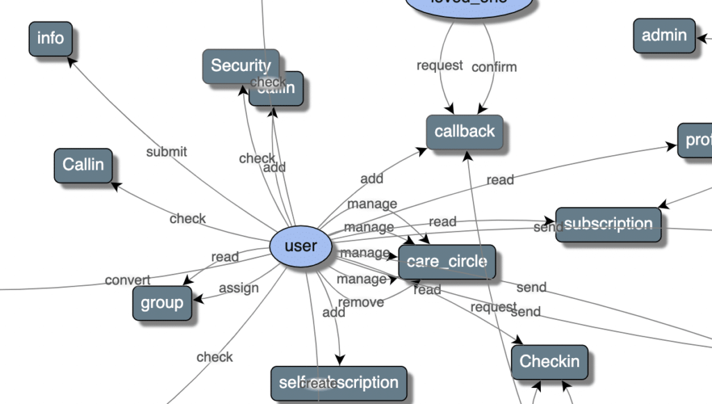 Der Softwareumfang wird anhand eines Anwendungsfallmodelldiagramms beschrieben