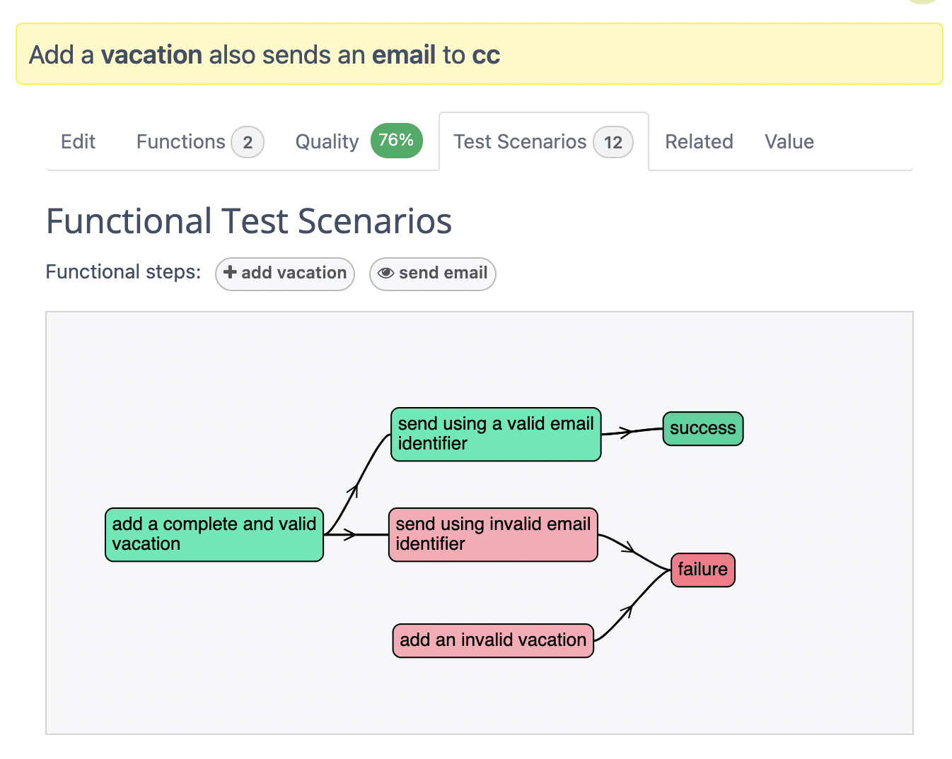 Scénarios de tests