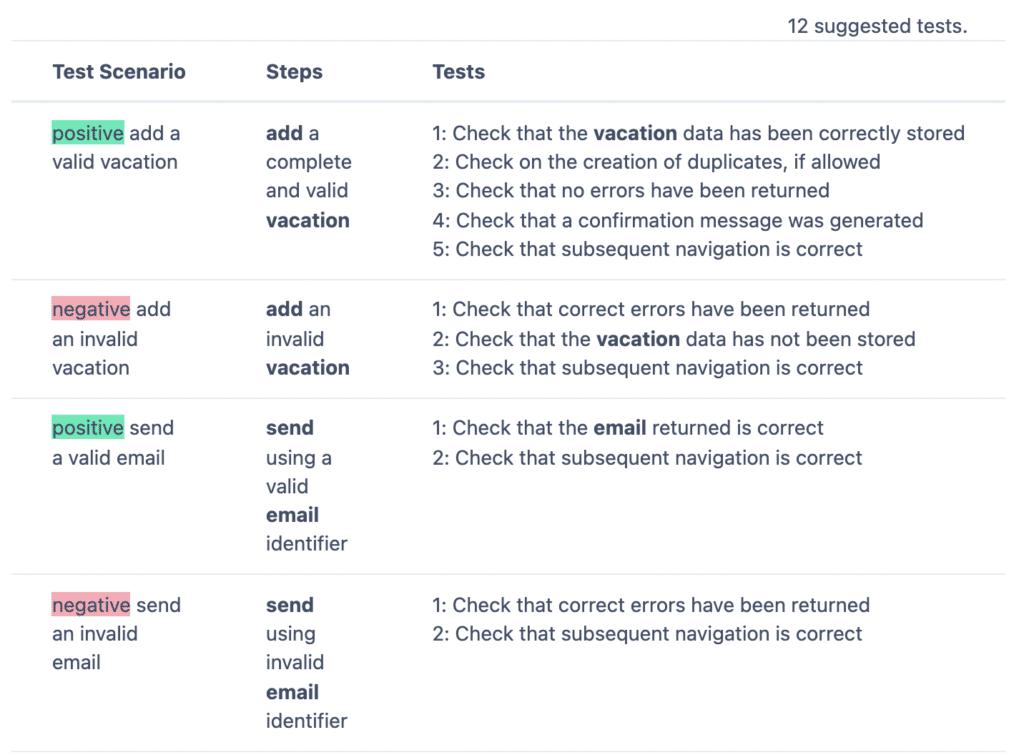 Passaggi di test generati automaticamente all'interno di ogni scenario di test, che coprono sia i risultati positivi che quelli negativi