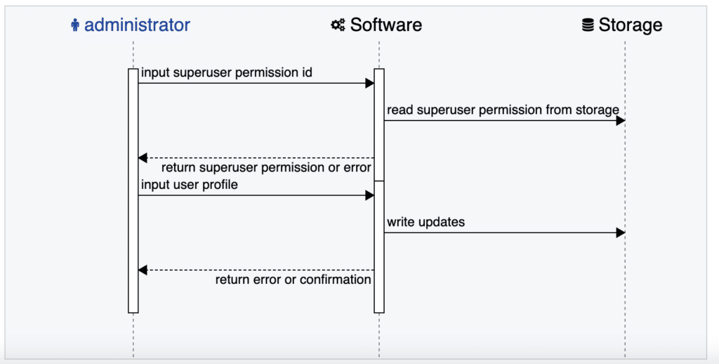 Exemplo de diagrama de sequência - sugerido automaticamente