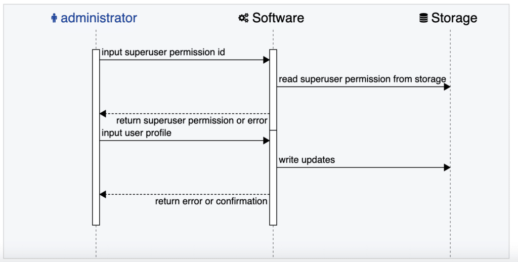 Sequence Diagram - autogenerated by ScopeMaster