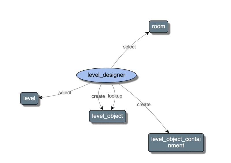 Screenshot del diagramma del modello di caso d'uso generato automaticamente per una serie di requisiti per la sfida di stima dei giochi di Ron Jeffries