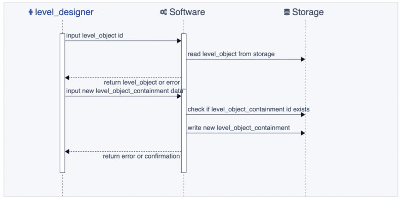 Class responsibility diagram