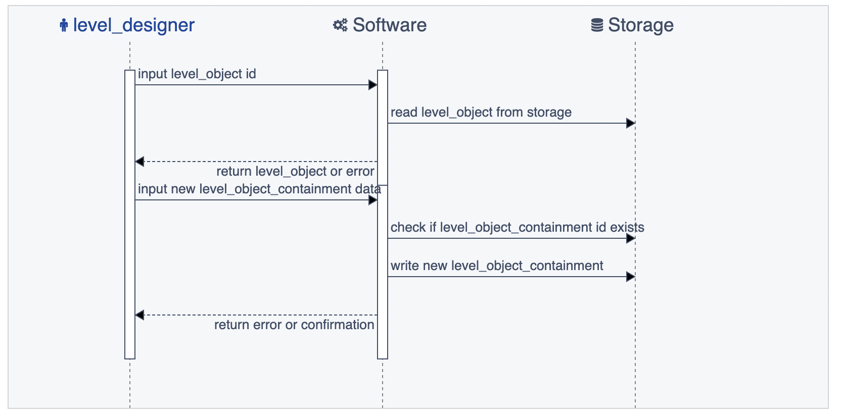 Schermata di un diagramma di sequenza – generato automaticamente da ScopeMaster Diagramma delle responsabilità di classe