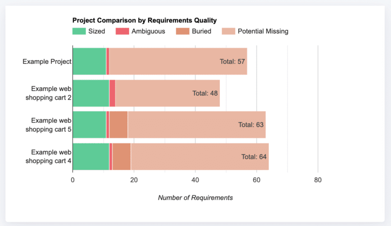 Compare project requirements size and quality Class responsibility diagram