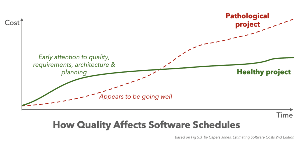 Software project planning for non-trivial projects