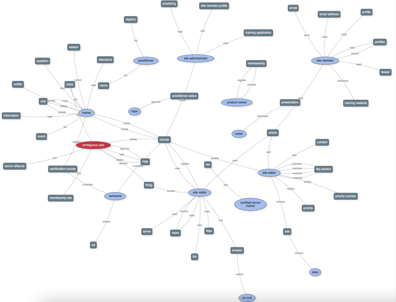 Diagrama de modelo de caso de uso a partir de un conjunto de historias de usuario de ejemplo