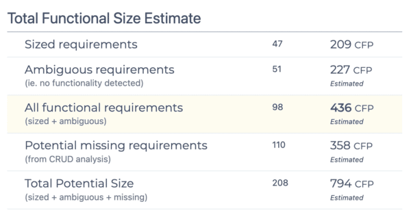 Automated sizing of a set of user stories