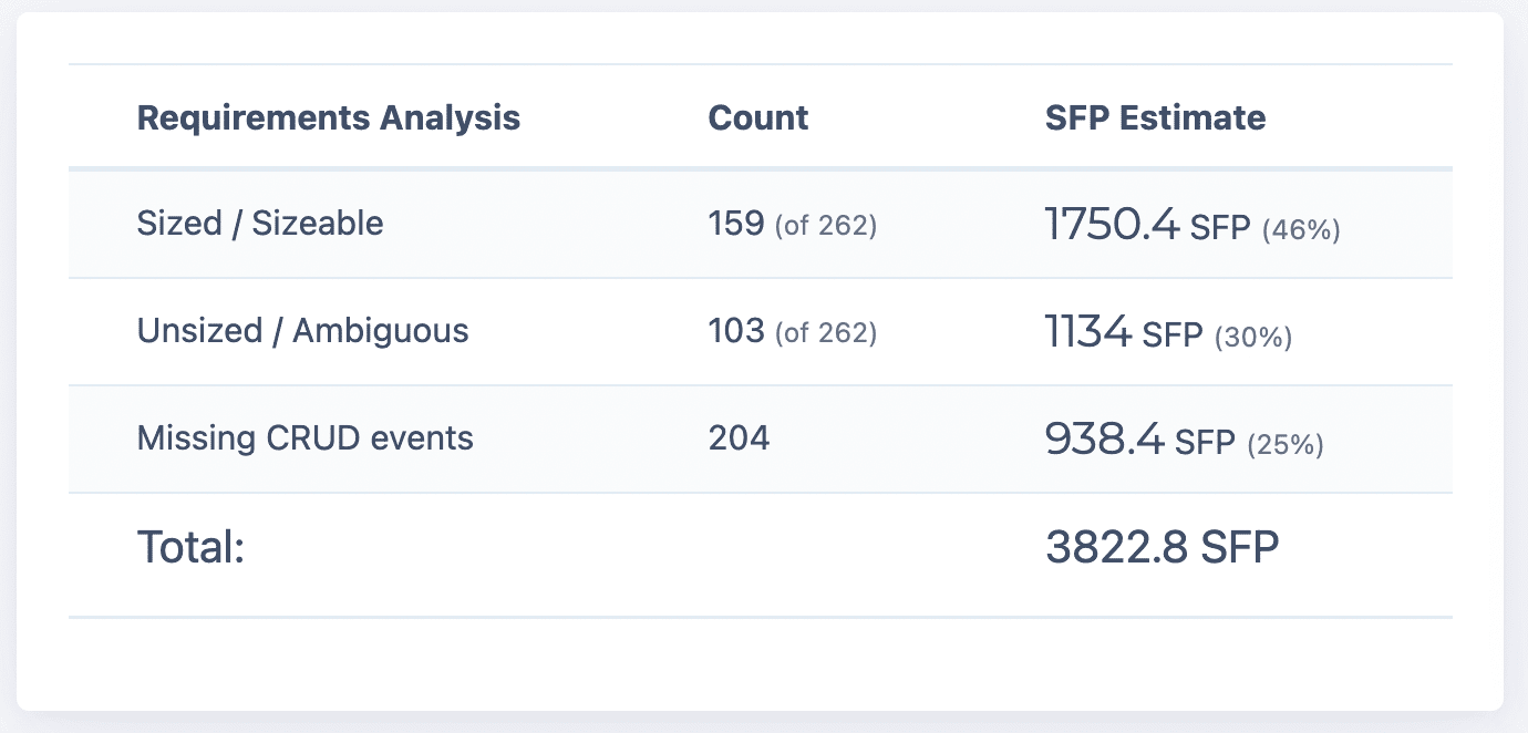 Resultados da análise automatizada de pontos de função simples 