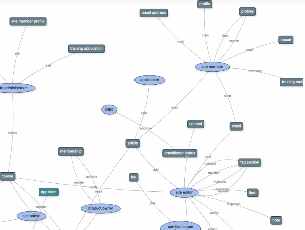 Requirements elicitation through functional modelling - automated by ScopeMaster