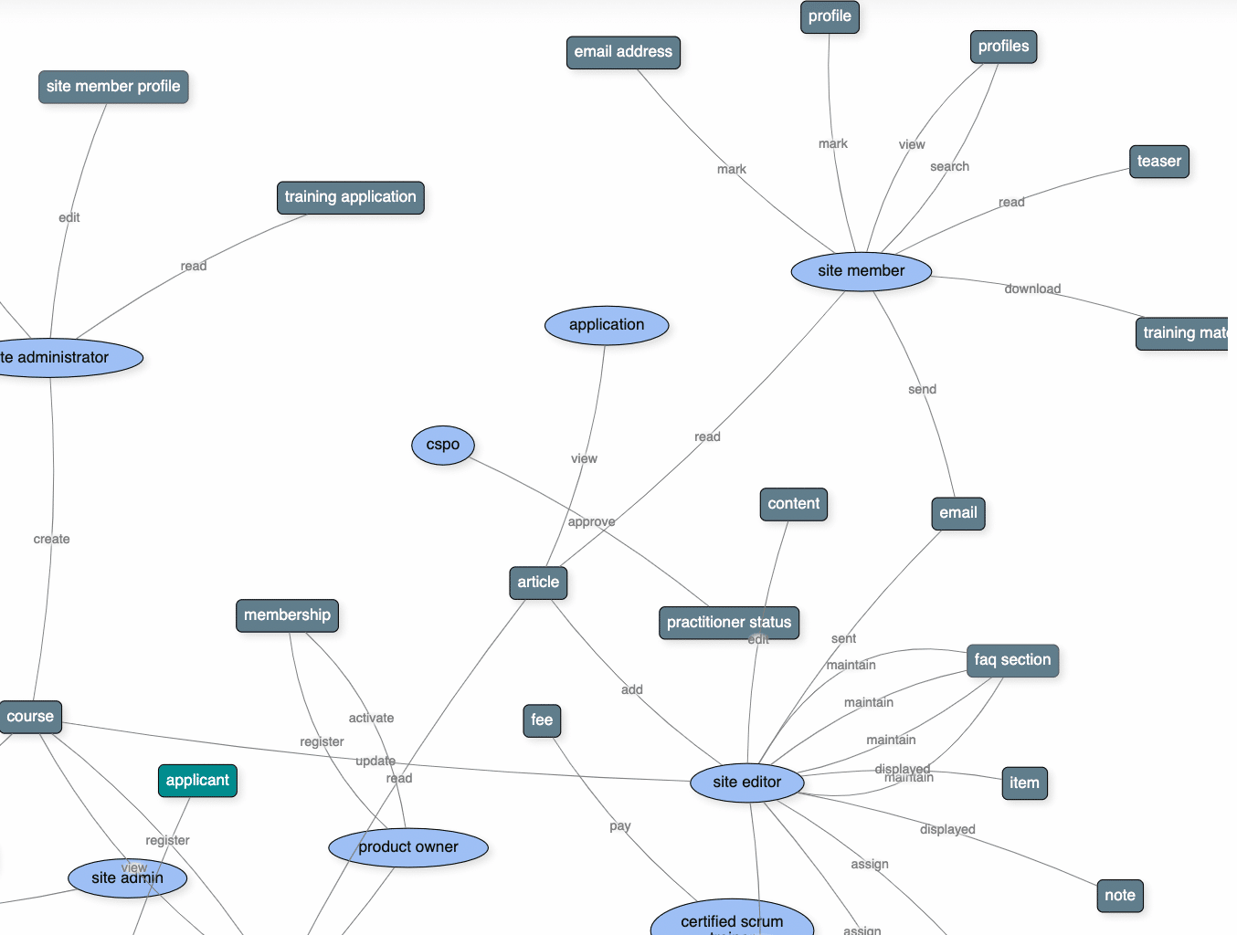 Principe d'analyse métier numéro 1, voir la capture d'écran complète du diagramme de modèle de cas d'utilisation