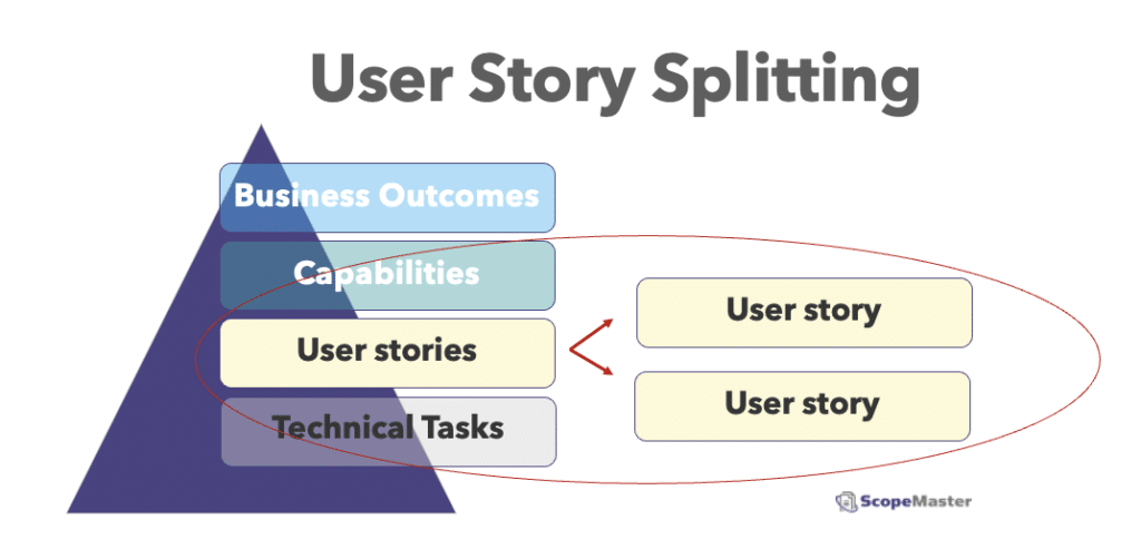 Fractionnement de la user story