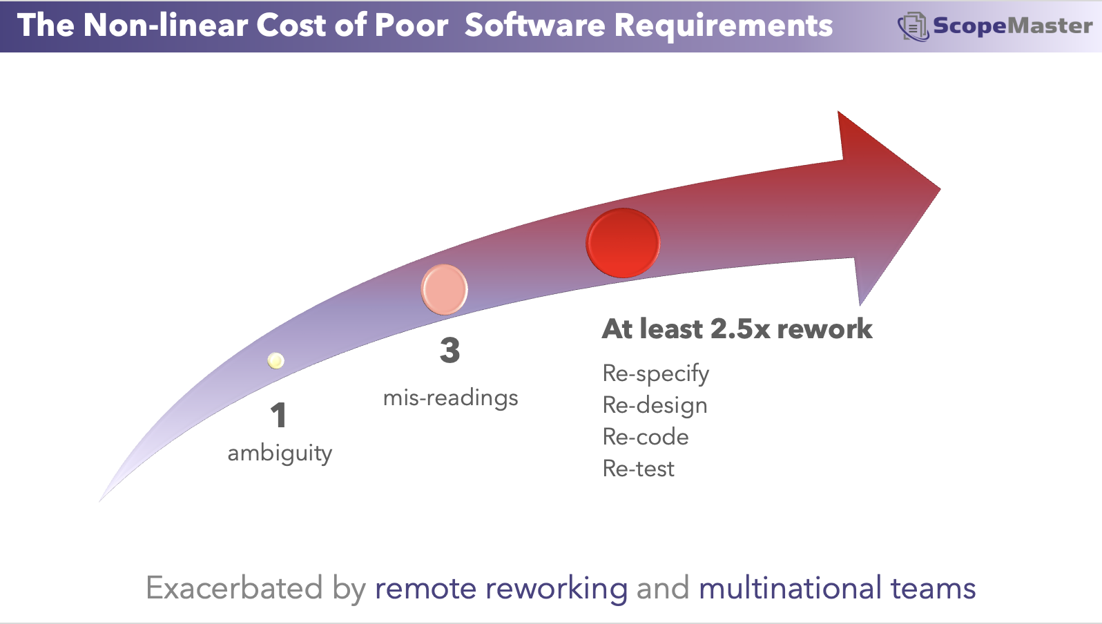The cost of poor quality software requirements in generating rework