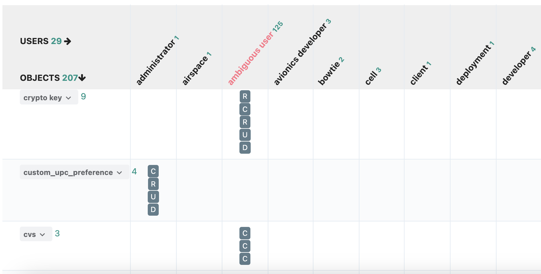 Automated Crud analysis by user