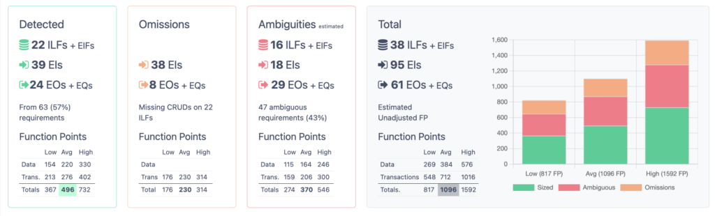 IFPUG summary for a project
